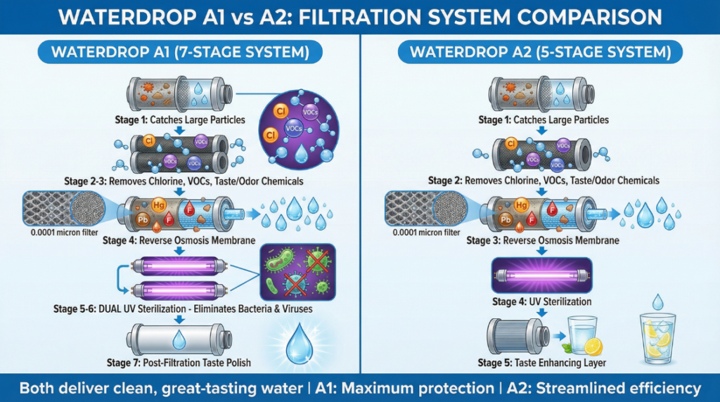 Waterdrop A1 vs A2 filtration system comparison diagram showing A1 7 stage and A2 5 stage countertop reverse osmosis filters with sediment pre filtration, carbon stages for chlorine and VOCs, 0.0001 micron RO membrane, UV sterilization, and final taste polish layer.