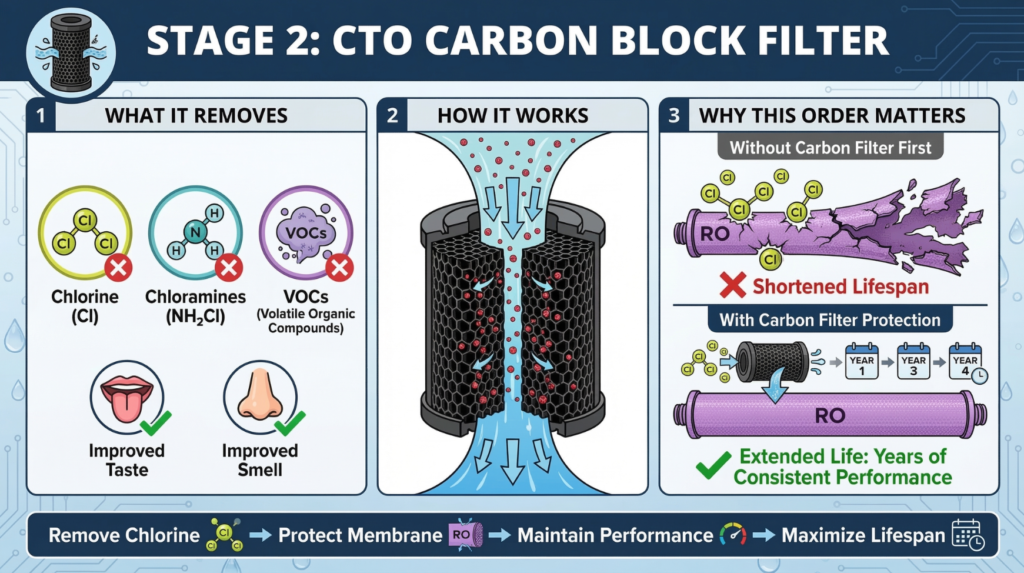infographic demonstrating Stage 2 CTO Carbon Block Filter of the Bluevua RO100ROPOT-UV 6-Stage Filtration System