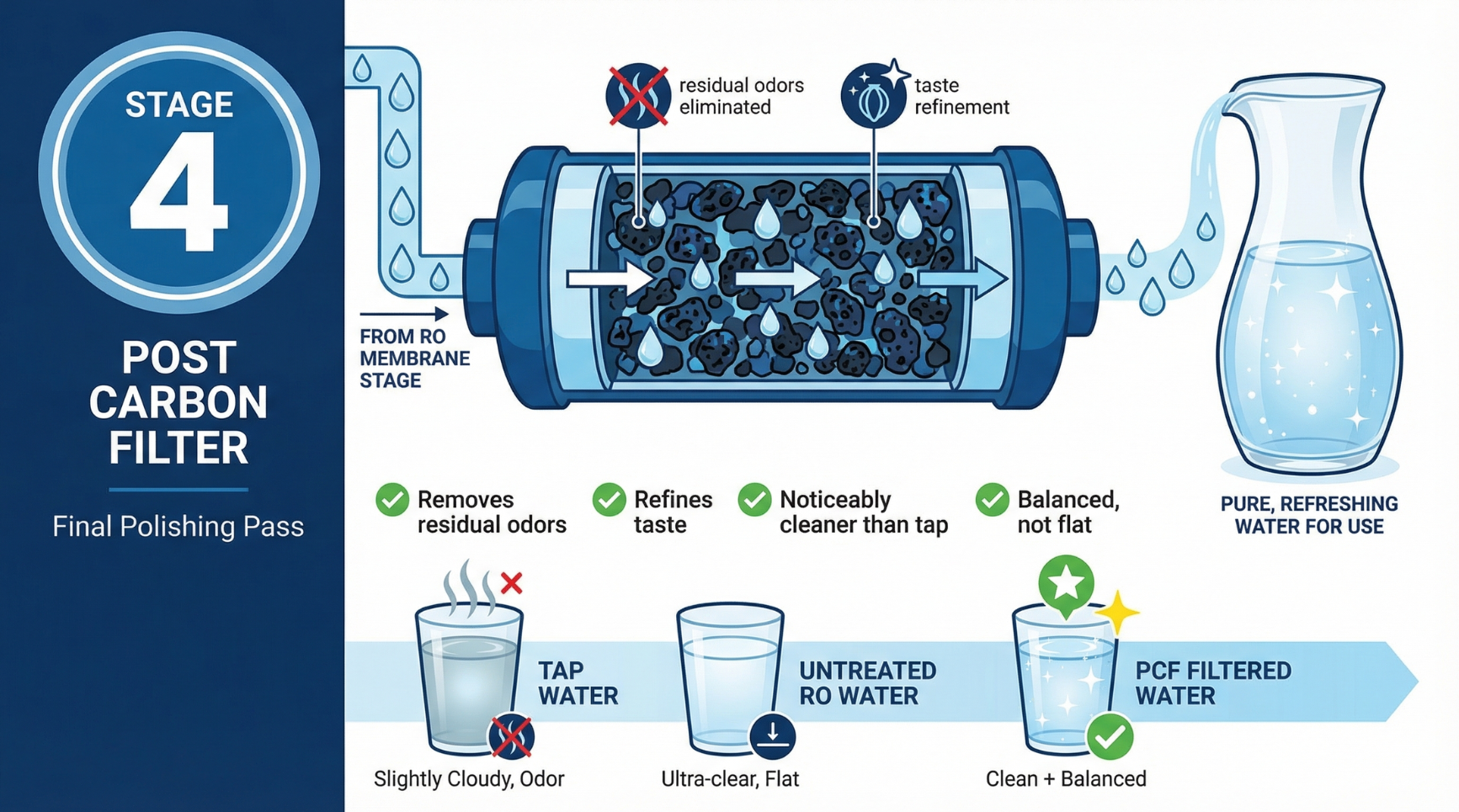 infographic demonstrating Stage 4 Post Carbon Filter of the Bluevua RO100ROPOT-UV 6-Stage Filtration System